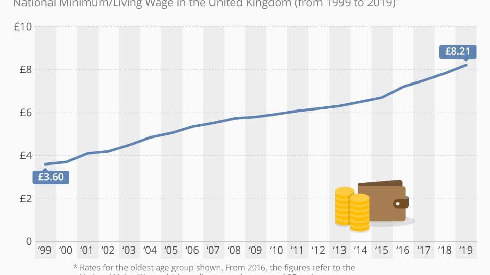 The graphic depicts a line chart showing the increase in the UK's minimum wage from 1999 to 2019, highlighting a steady upward trend with specified amounts at key points on the timeline.