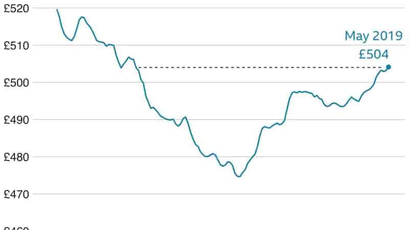A line graph illustrates the trend of real weekly wages in the UK from 2008 to 2019, showing fluctuations and reaching approximately £504 in May 2019, adjusted for inflation.