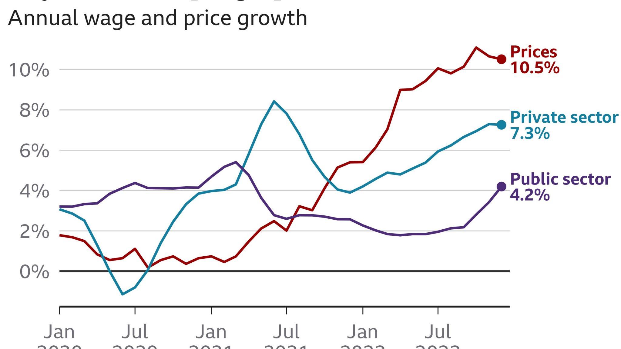 The chart illustrates the disparity between annual wage growth and price inflation, showing prices rising to 10.5% while private sector wages reach 7.3% and public sector wages lag at 4.2%.