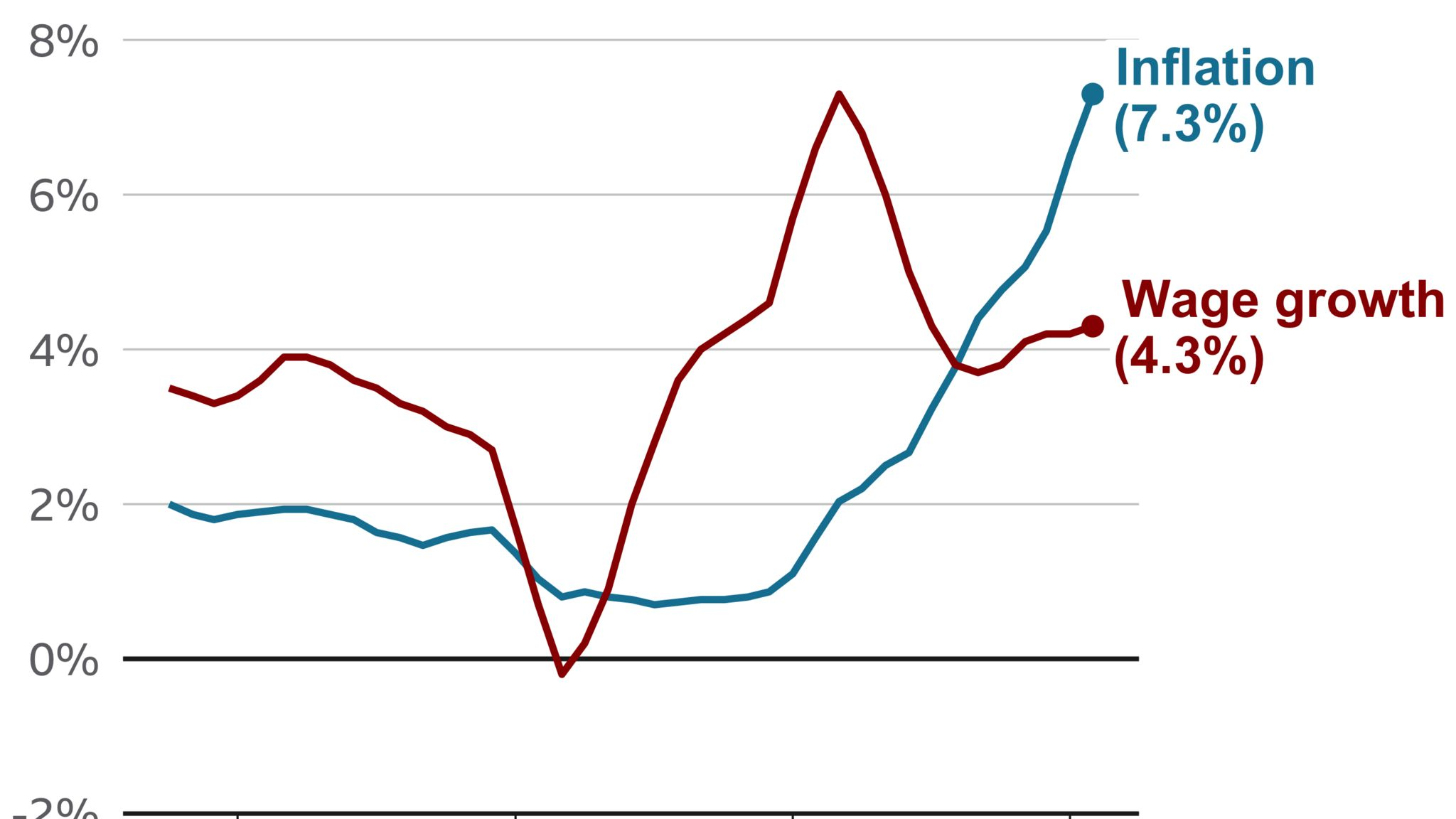 The graph illustrates the relationship between inflation and regular pay growth in the UK, showing that inflation significantly outpaced wage growth from 2019 to 2022, with inflation peaking at 7.3% and wage growth at 4.3%.