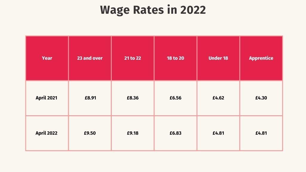 The table shows the UK minimum and living wage rates for various age groups for April 2021 and April 2022, highlighting the increases in hourly pay for each category.