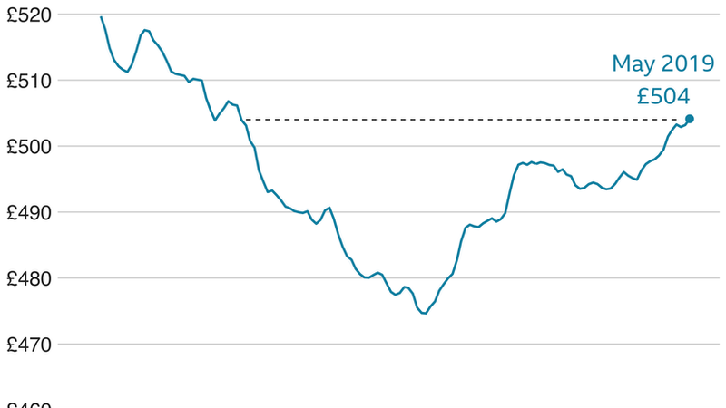 A line graph illustrates the trend of real weekly wages in the UK from 2008 to 2019, showing fluctuations and reaching approximately £504 in May 2019, adjusted for inflation.